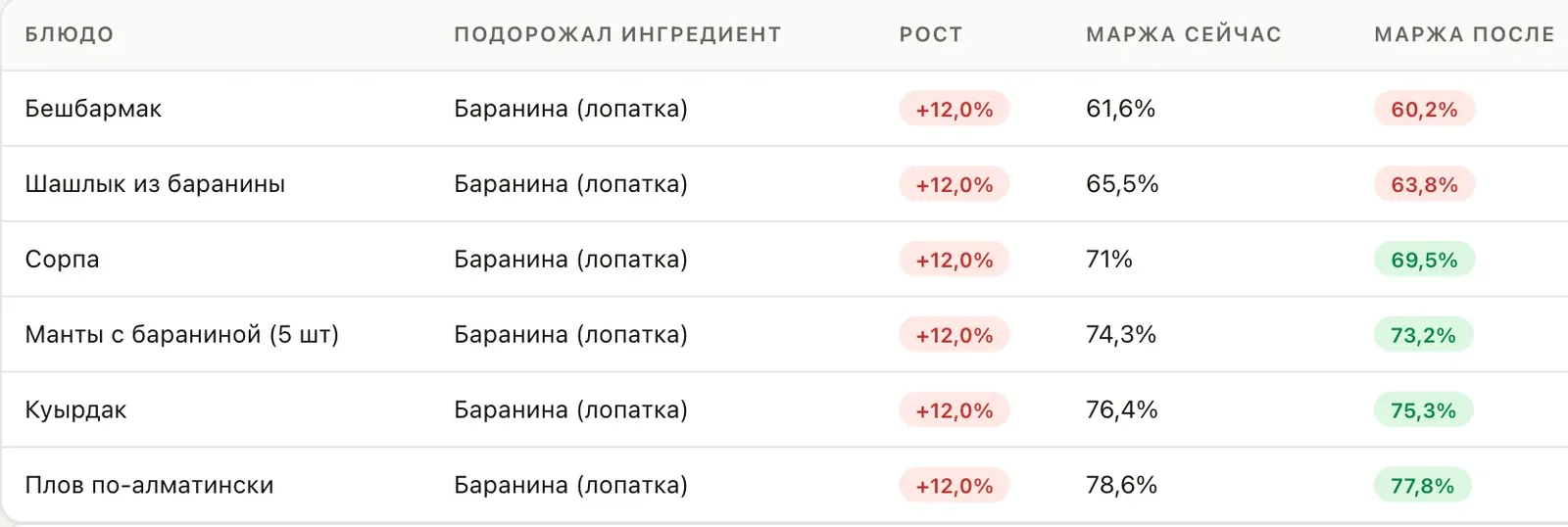 Маржа блюд в кабинете Смены: баранина подорожала на 12 %, маржа бешбармака сейчас 61,6 %, после подорожания 60,2 %